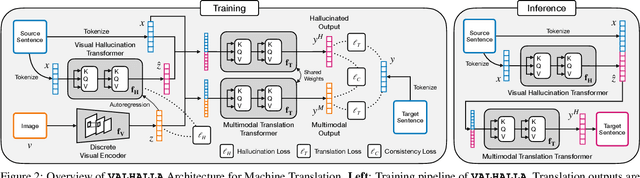 Figure 3 for VALHALLA: Visual Hallucination for Machine Translation