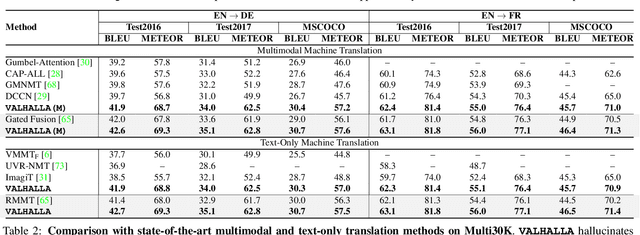 Figure 4 for VALHALLA: Visual Hallucination for Machine Translation