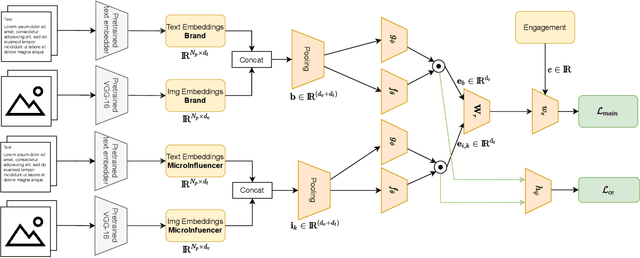 Figure 2 for Ranking Micro-Influencers: a Novel Multi-Task Learning and Interpretable Framework