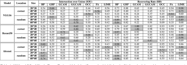 Figure 2 for What Do You See? Evaluation of Explainable Artificial Intelligence Interpretability through Neural Backdoors
