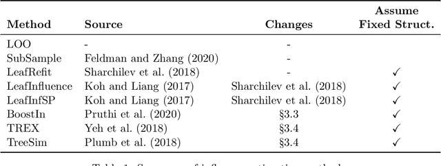 Figure 1 for Adapting and Evaluating Influence-Estimation Methods for Gradient-Boosted Decision Trees