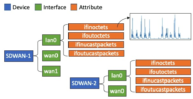 Figure 1 for A Semi-Supervised Approach for Abnormal Event Prediction on Large Operational Network Time-Series Data