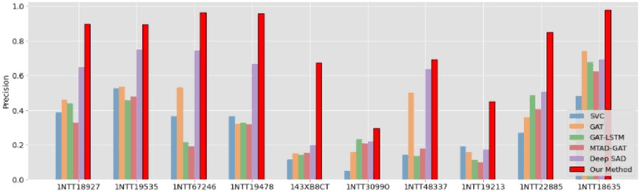 Figure 2 for A Semi-Supervised Approach for Abnormal Event Prediction on Large Operational Network Time-Series Data