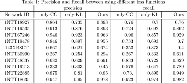 Figure 3 for A Semi-Supervised Approach for Abnormal Event Prediction on Large Operational Network Time-Series Data