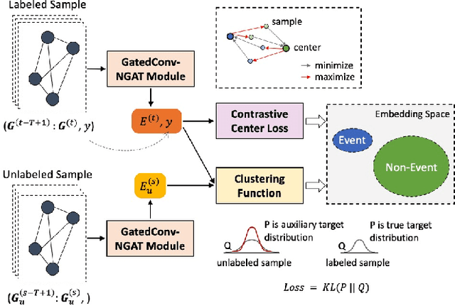 Figure 4 for A Semi-Supervised Approach for Abnormal Event Prediction on Large Operational Network Time-Series Data