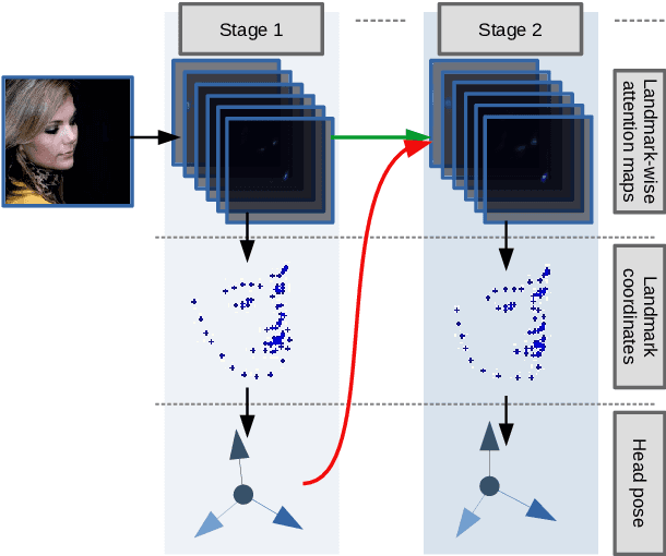 Figure 1 for Deep Entwined Learning Head Pose and Face Alignment Inside an Attentional Cascade with Doubly-Conditional fusion