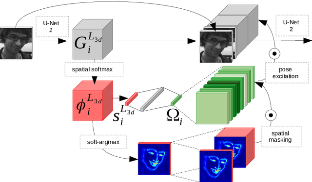 Figure 4 for Deep Entwined Learning Head Pose and Face Alignment Inside an Attentional Cascade with Doubly-Conditional fusion