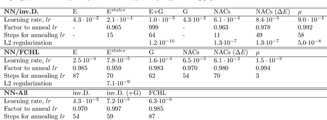 Figure 2 for Neural networks and kernel ridge regression for excited states dynamics of CH$_2$NH$_2^+$: From single-state to multi-state representations and multi-property machine learning models