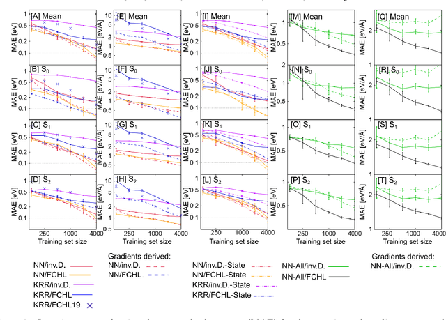 Figure 3 for Neural networks and kernel ridge regression for excited states dynamics of CH$_2$NH$_2^+$: From single-state to multi-state representations and multi-property machine learning models