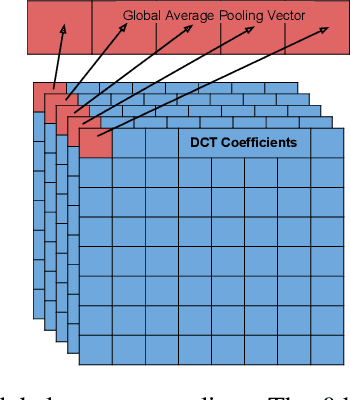 Figure 3 for Deep Residual Learning in the JPEG Transform Domain