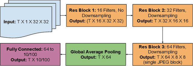 Figure 4 for Deep Residual Learning in the JPEG Transform Domain