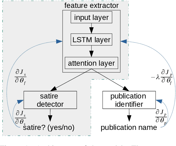 Figure 1 for Adversarial Training for Satire Detection: Controlling for Confounding Variables