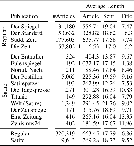Figure 2 for Adversarial Training for Satire Detection: Controlling for Confounding Variables