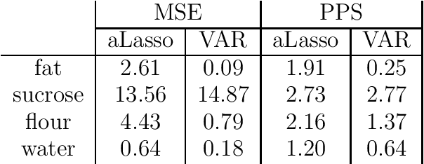 Figure 2 for Variational approximation for heteroscedastic linear models and matching pursuit algorithms