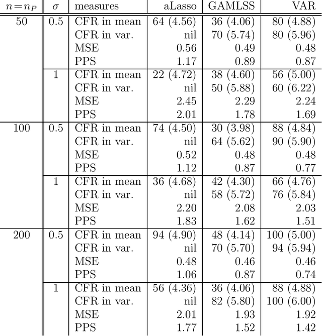 Figure 4 for Variational approximation for heteroscedastic linear models and matching pursuit algorithms