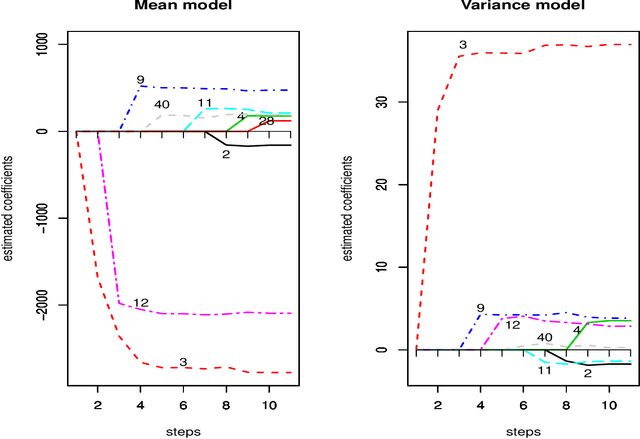 Figure 1 for Variational approximation for heteroscedastic linear models and matching pursuit algorithms