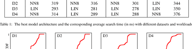 Figure 1 for Learned Indexes for Dynamic Workloads