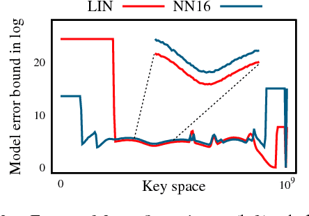 Figure 3 for Learned Indexes for Dynamic Workloads