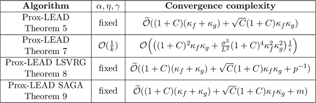 Figure 3 for Decentralized Composite Optimization with Compression