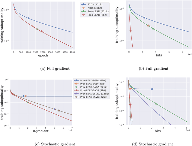 Figure 4 for Decentralized Composite Optimization with Compression