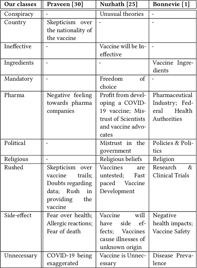 Figure 3 for CAVES: A Dataset to facilitate Explainable Classification and Summarization of Concerns towards COVID Vaccines
