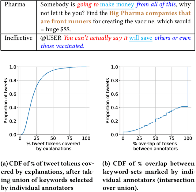 Figure 4 for CAVES: A Dataset to facilitate Explainable Classification and Summarization of Concerns towards COVID Vaccines