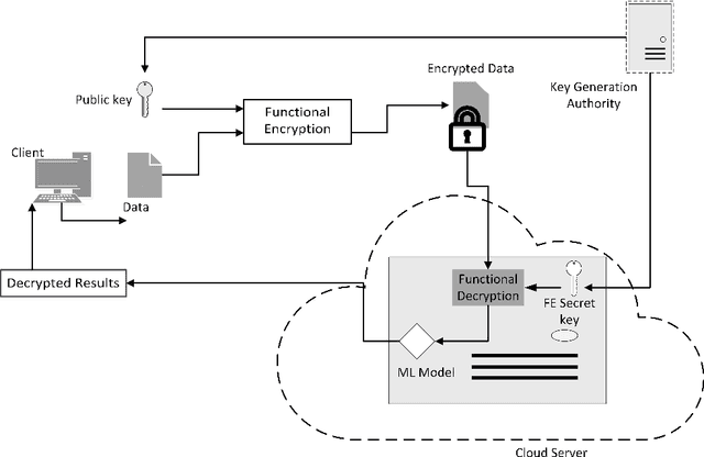 Figure 1 for SoK: Privacy Preserving Machine Learning using Functional Encryption: Opportunities and Challenges