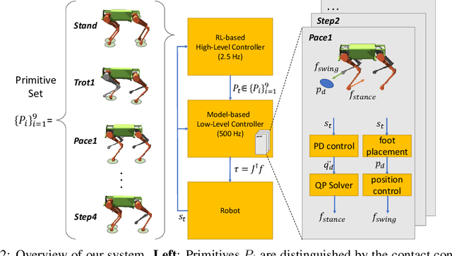 Figure 2 for Learning a Contact-Adaptive Controller for Robust, Efficient Legged Locomotion