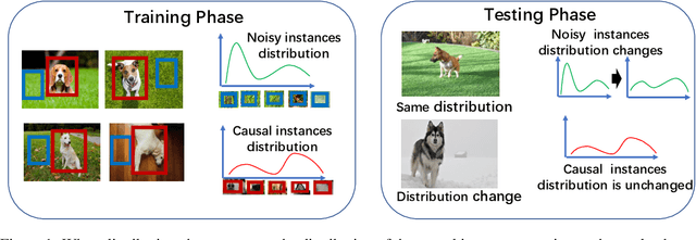 Figure 1 for Stable multi-instance learning visa causal inference