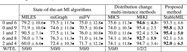 Figure 2 for Stable multi-instance learning visa causal inference