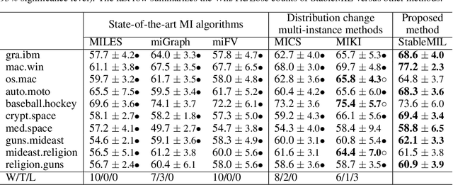 Figure 3 for Stable multi-instance learning visa causal inference