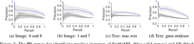 Figure 4 for Stable multi-instance learning visa causal inference