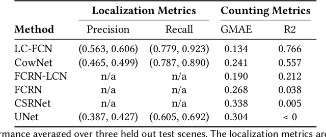 Figure 2 for Detecting Cattle and Elk in the Wild from Space