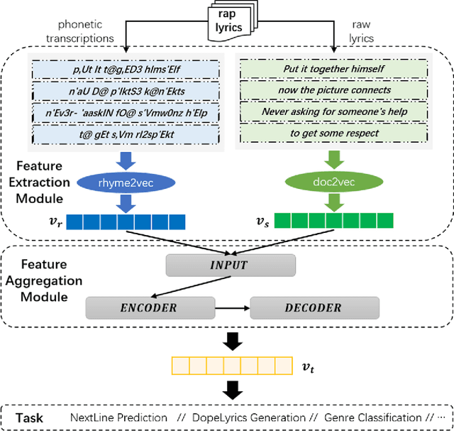 Figure 1 for A General Framework for Learning Prosodic-Enhanced Representation of Rap Lyrics