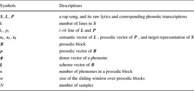 Figure 2 for A General Framework for Learning Prosodic-Enhanced Representation of Rap Lyrics