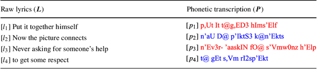 Figure 3 for A General Framework for Learning Prosodic-Enhanced Representation of Rap Lyrics