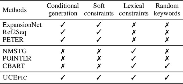 Figure 1 for UCEpic: Unifying Aspect Planning and Lexical Constraints for Explainable Recommendation