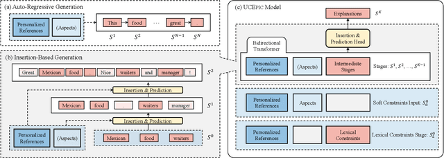 Figure 3 for UCEpic: Unifying Aspect Planning and Lexical Constraints for Explainable Recommendation