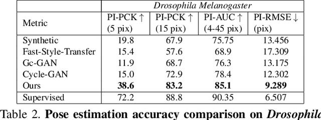 Figure 4 for Deformation-aware Unpaired Image Translation for Pose Estimation on Laboratory Animals