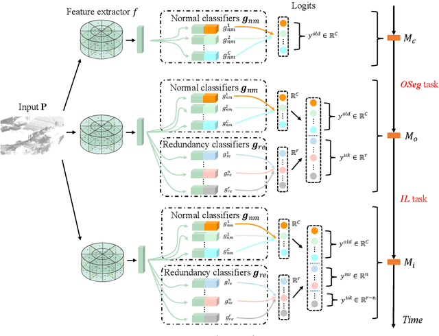 Figure 3 for Open-world Semantic Segmentation for LIDAR Point Clouds