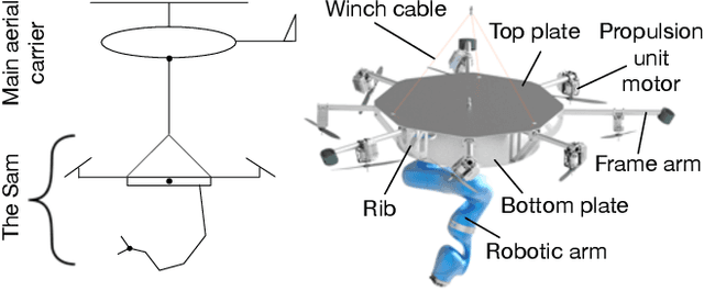 Figure 2 for Development of SAM: cable-Suspended Aerial Manipulator