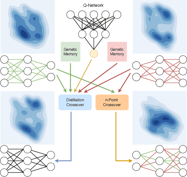 Figure 1 for Proximal Distilled Evolutionary Reinforcement Learning