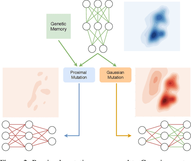 Figure 3 for Proximal Distilled Evolutionary Reinforcement Learning