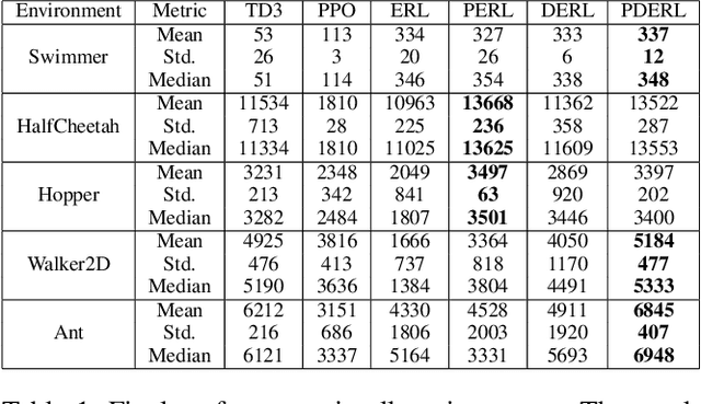 Figure 2 for Proximal Distilled Evolutionary Reinforcement Learning