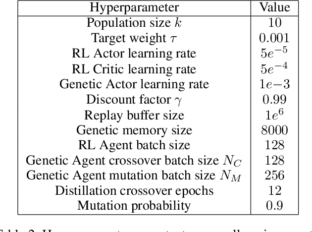 Figure 4 for Proximal Distilled Evolutionary Reinforcement Learning