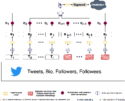 Figure 1 for Fast Few shot Self-attentive Semi-supervised Political Inclination Prediction