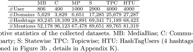 Figure 3 for Fast Few shot Self-attentive Semi-supervised Political Inclination Prediction