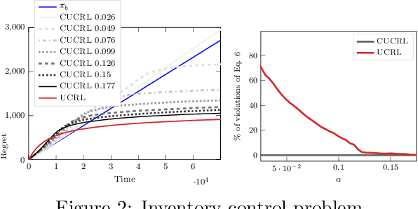 Figure 1 for Conservative Exploration in Reinforcement Learning