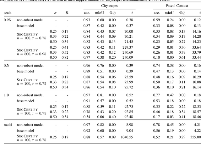 Figure 2 for Scalable Certified Segmentation via Randomized Smoothing