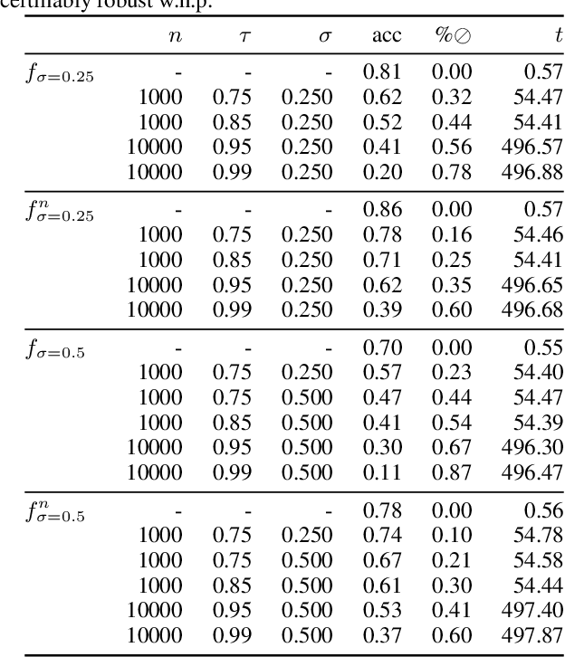 Figure 4 for Scalable Certified Segmentation via Randomized Smoothing